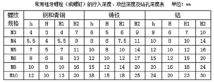 常用粗牙螺栓（或螺釘）的擰入深度、攻絲深度及鉆孔深度表