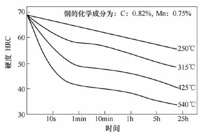 壓鑄模具熱處理時(shí)，可適當(dāng)提高回火問(wèn)題提升效率