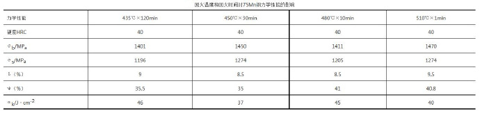 壓鑄模具熱處理時(shí)，可適當(dāng)提高回火問(wèn)題提升效率