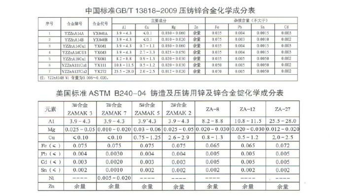 世界各國鋅、鋁合金成分標(biāo)準(zhǔn)