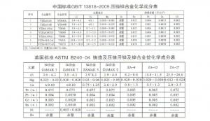 世界各國鋅、鋁合金成分標準