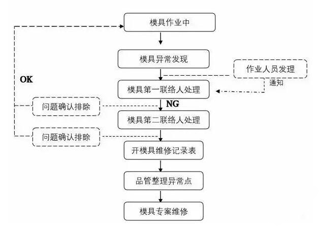 模具異常，鋁合金壓鑄廠該怎么處理