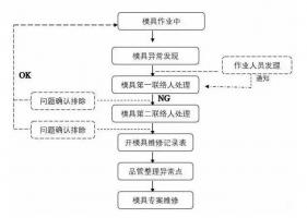 模具異常，鋁合金壓鑄廠該怎么處理