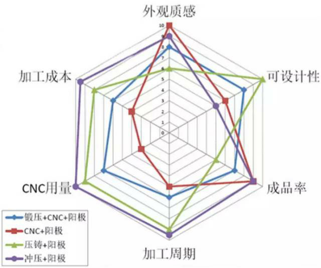 各種壓鑄工藝、加工工藝、表面處理工藝介紹