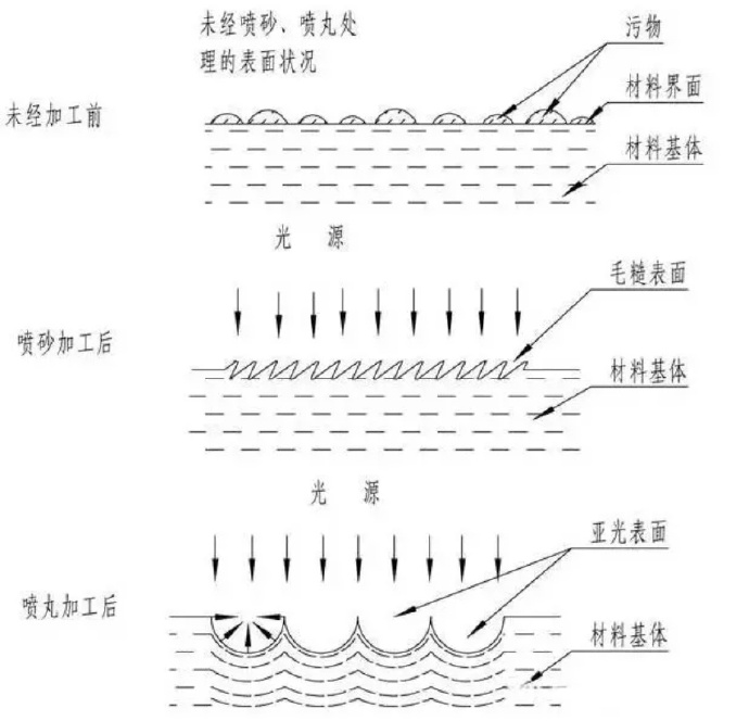 鋅合金壓鑄件噴丸、拋丸、噴砂處理工藝的區(qū)別