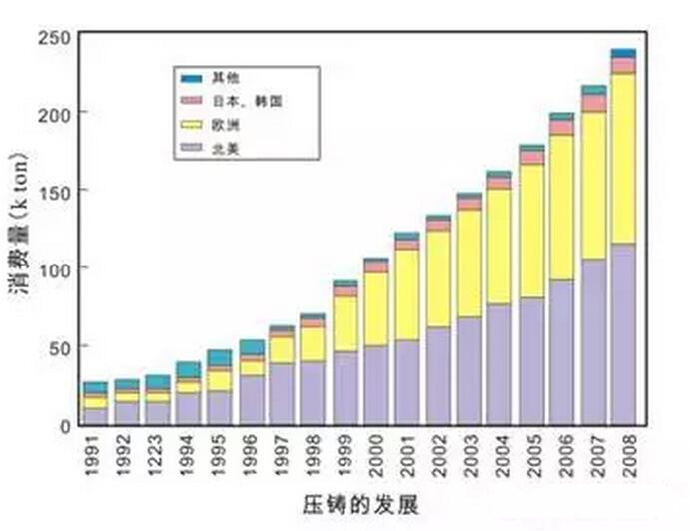 鋁合金壓鑄，鎂合金壓鑄這幾年技術(shù)的發(fā)展