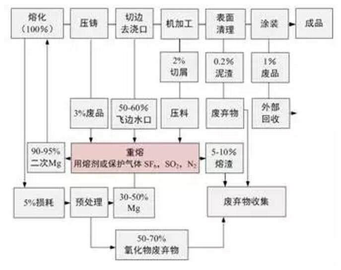 鋁合金壓鑄，鎂合金壓鑄這幾年技術(shù)的發(fā)展