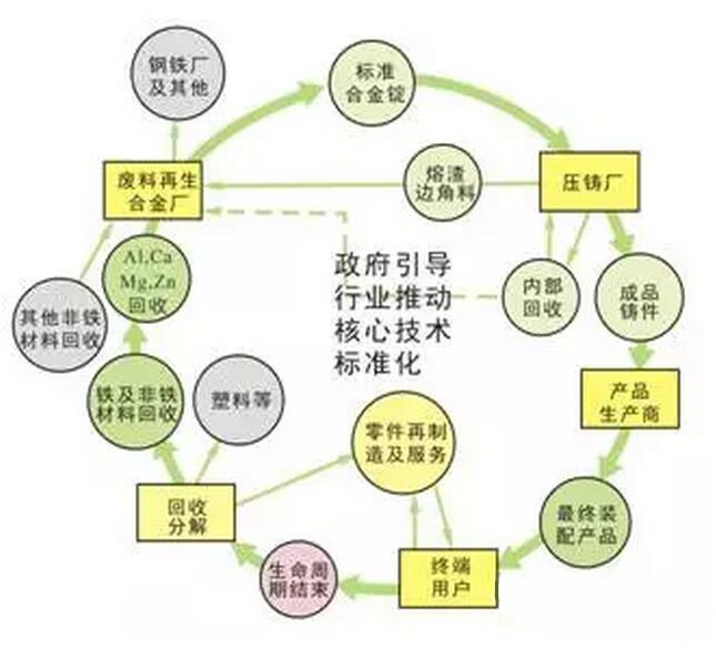 鋁合金壓鑄，鎂合金壓鑄這幾年技術(shù)的發(fā)展