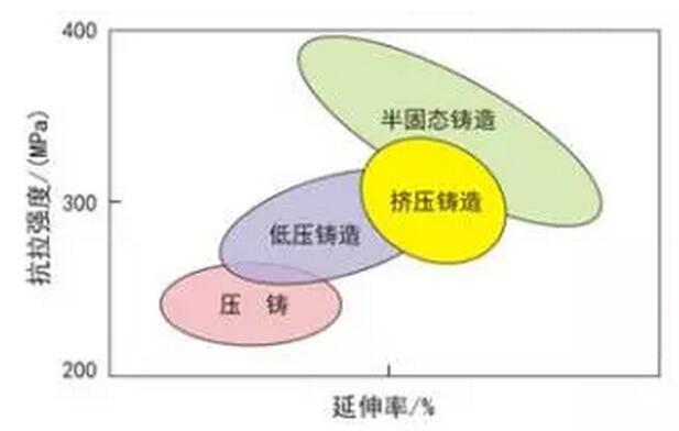 鋁合金壓鑄，鎂合金壓鑄這幾年技術(shù)的發(fā)展