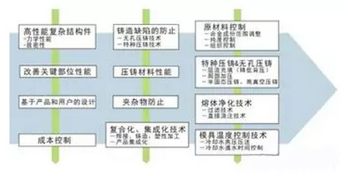 鋁合金壓鑄，鎂合金壓鑄這幾年技術(shù)的發(fā)展