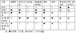 各種高速加工刀具，鋁合金壓鑄的發(fā)展大助力