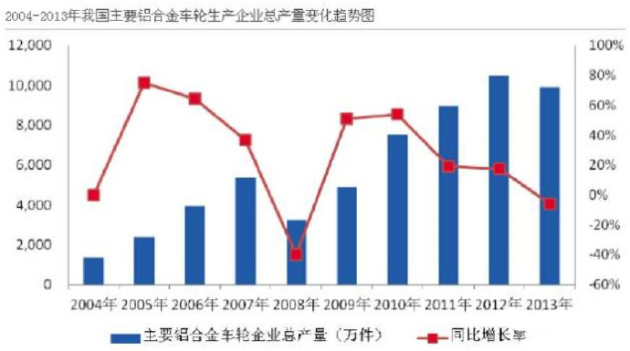 汽車市場保有量持續(xù)上升，壓鑄公司的新方向？