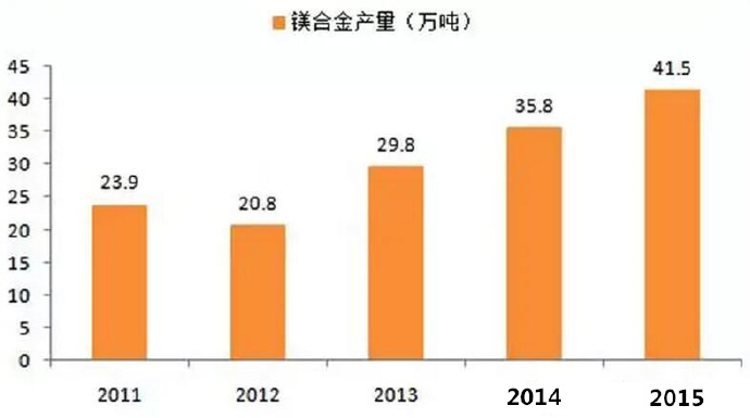  鎂合金壓鑄市場(chǎng)上升很快，壓鑄公司可以考慮深入