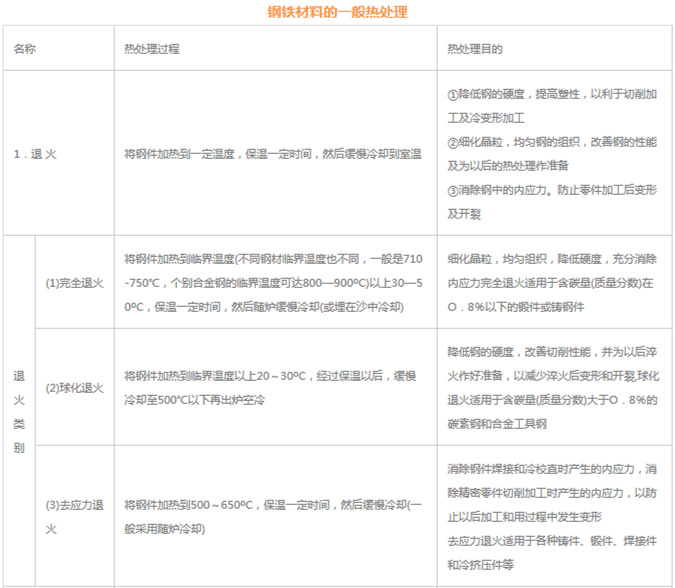 模具材料的一般熱處理，深圳壓鑄公司應(yīng)該收藏下