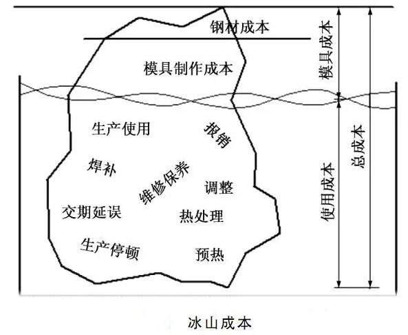 延遲壓鑄模具的使用壽命，可以幫助壓鑄公司節(jié)約成本