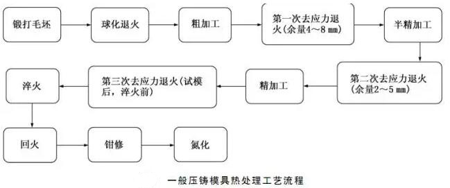 延遲壓鑄模具的使用壽命，可以幫助壓鑄公司節(jié)約成本