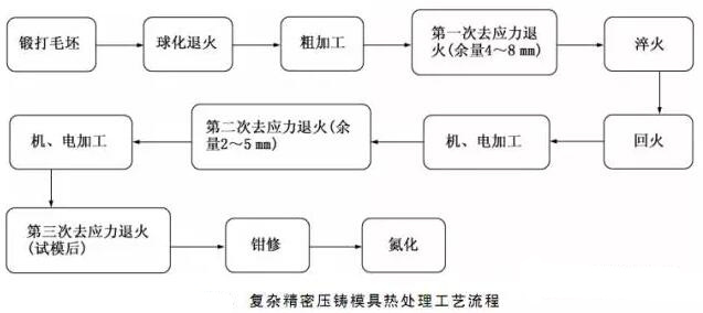 延遲壓鑄模具的使用壽命，可以幫助壓鑄公司節(jié)約成本